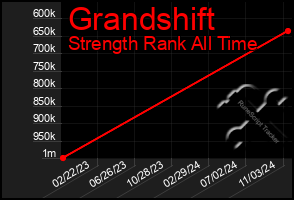 Total Graph of Grandshift