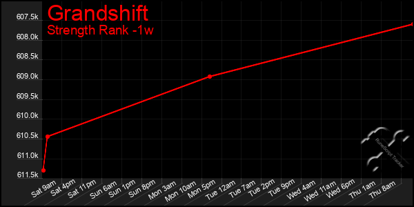 Last 7 Days Graph of Grandshift