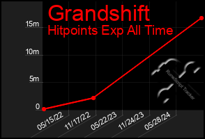 Total Graph of Grandshift