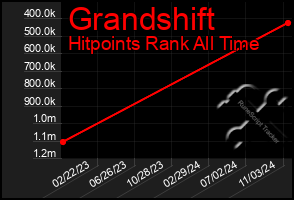 Total Graph of Grandshift