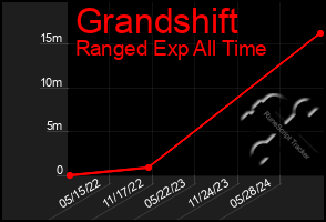 Total Graph of Grandshift