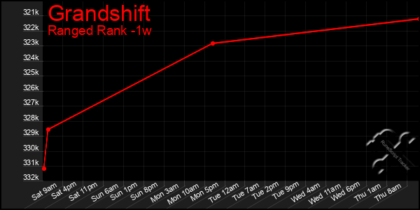 Last 7 Days Graph of Grandshift