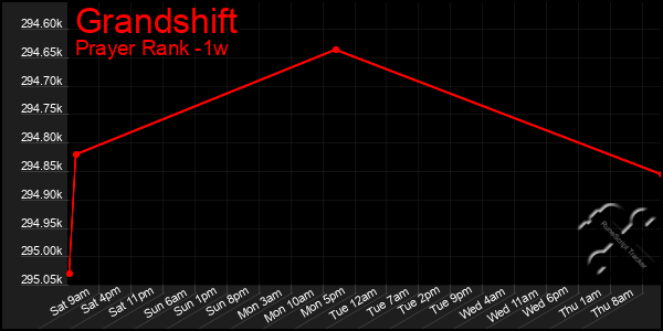 Last 7 Days Graph of Grandshift