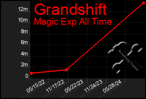 Total Graph of Grandshift