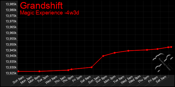 Last 31 Days Graph of Grandshift