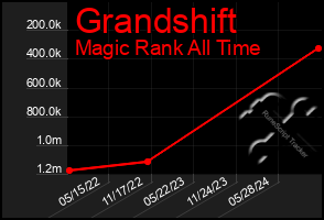 Total Graph of Grandshift