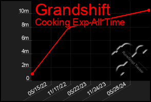 Total Graph of Grandshift