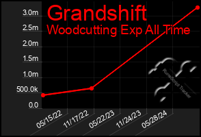 Total Graph of Grandshift