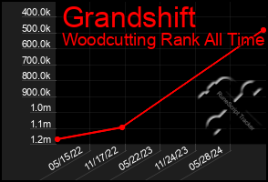 Total Graph of Grandshift