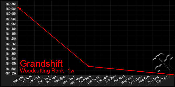 Last 7 Days Graph of Grandshift