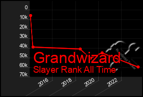 Total Graph of Grandwizard
