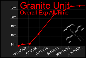 Total Graph of Granite Unit