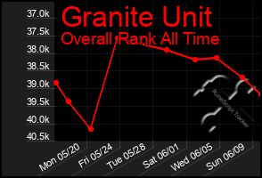 Total Graph of Granite Unit