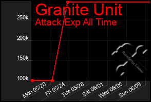 Total Graph of Granite Unit