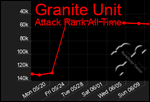 Total Graph of Granite Unit