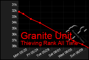 Total Graph of Granite Unit