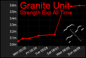 Total Graph of Granite Unit