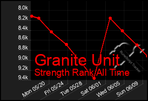 Total Graph of Granite Unit