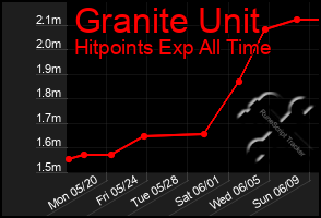 Total Graph of Granite Unit
