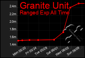 Total Graph of Granite Unit