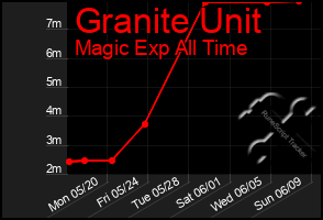 Total Graph of Granite Unit