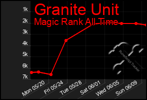 Total Graph of Granite Unit