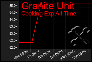 Total Graph of Granite Unit