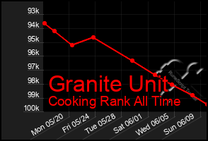 Total Graph of Granite Unit