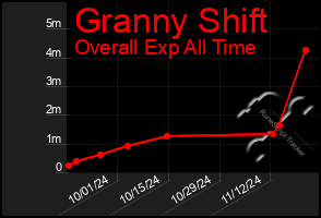 Total Graph of Granny Shift