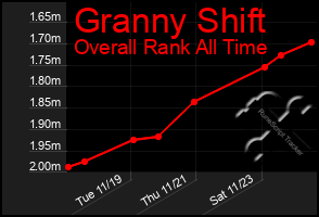 Total Graph of Granny Shift