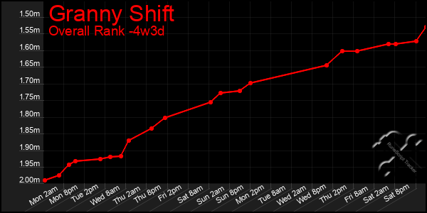 Last 31 Days Graph of Granny Shift