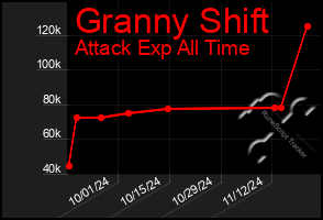 Total Graph of Granny Shift