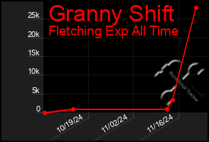 Total Graph of Granny Shift