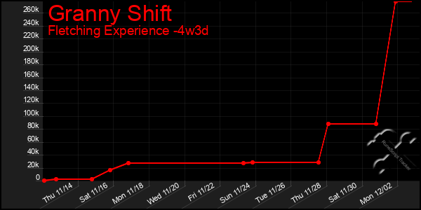 Last 31 Days Graph of Granny Shift