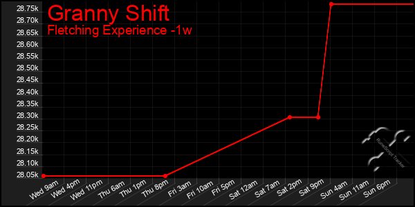 Last 7 Days Graph of Granny Shift