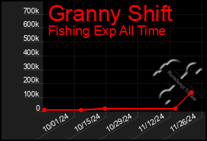 Total Graph of Granny Shift