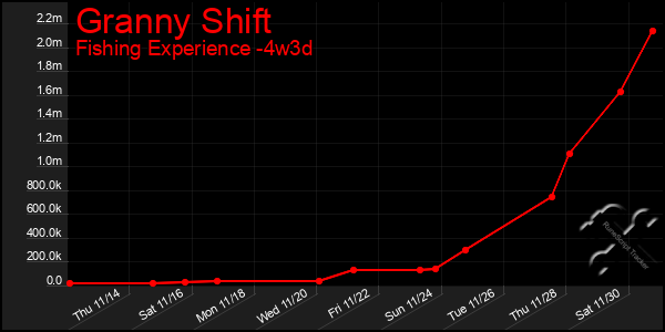 Last 31 Days Graph of Granny Shift