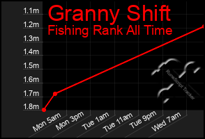 Total Graph of Granny Shift