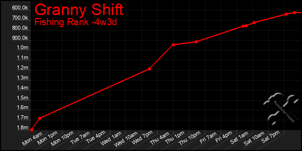 Last 31 Days Graph of Granny Shift