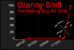 Total Graph of Granny Shift