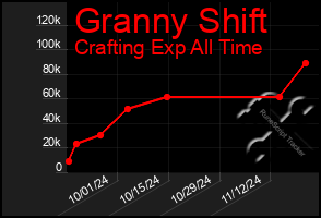 Total Graph of Granny Shift