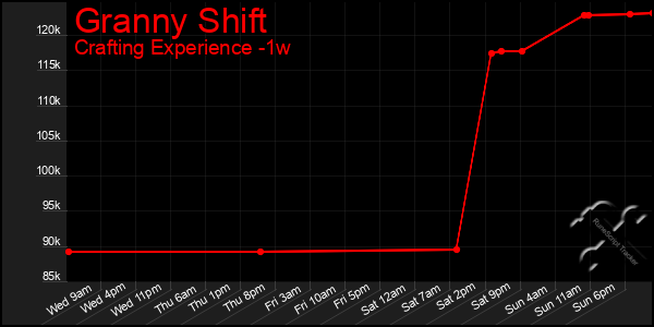 Last 7 Days Graph of Granny Shift