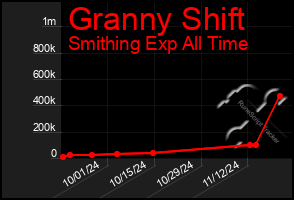 Total Graph of Granny Shift