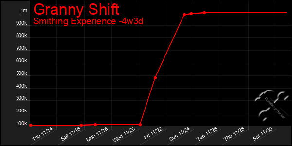 Last 31 Days Graph of Granny Shift