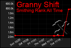 Total Graph of Granny Shift