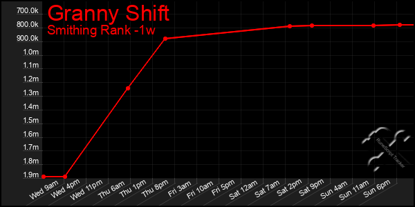 Last 7 Days Graph of Granny Shift