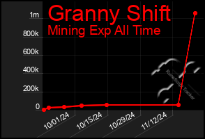 Total Graph of Granny Shift