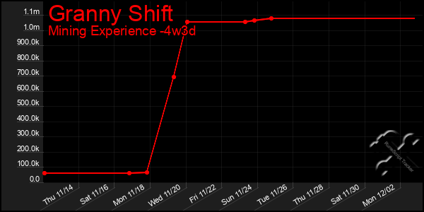 Last 31 Days Graph of Granny Shift