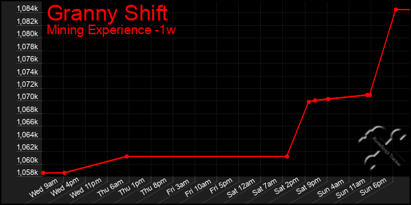 Last 7 Days Graph of Granny Shift