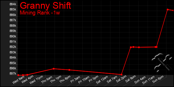 Last 7 Days Graph of Granny Shift